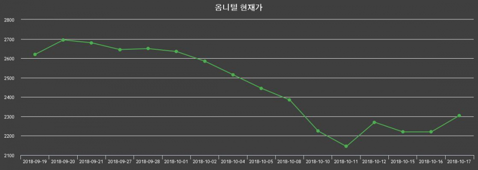 ▲지난 30영업일 동안 옴니텔 종목 종가정보