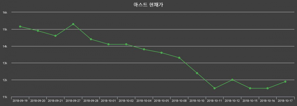 ▲지난 30영업일 동안 아스트 종목 종가정보