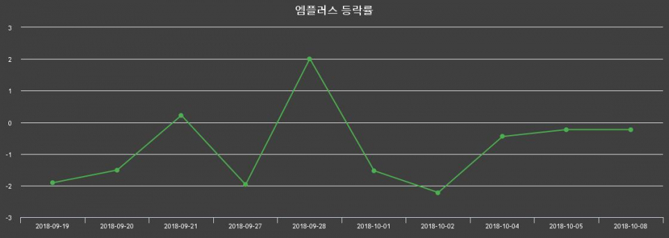 ▲지난 2주간의 등락률 변동정보