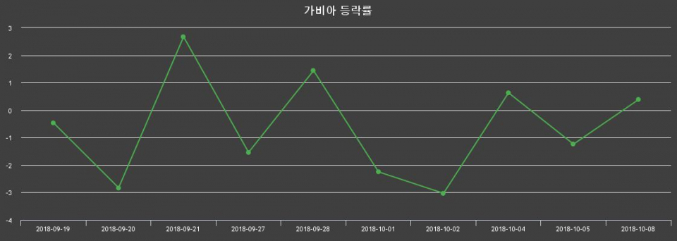 ▲지난 2주간의 등락률 변동정보