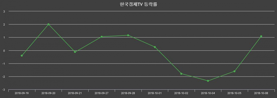 ▲지난 2주간의 등락률 변동정보