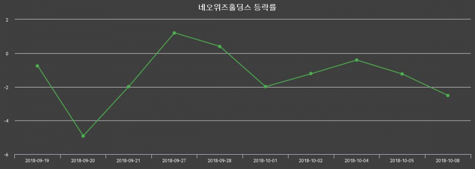 ▲지난 2주간의 등락률 변동정보
