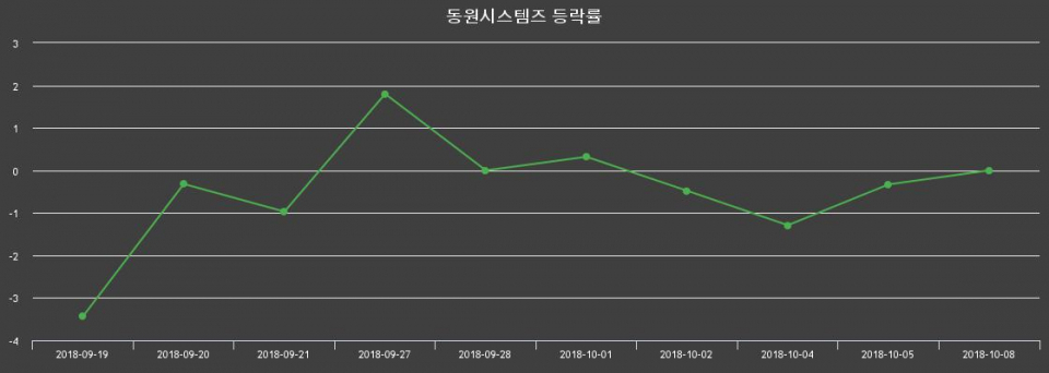 ▲지난 2주간의 등락률 변동정보