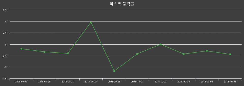 ▲지난 2주간의 등락률 변동정보