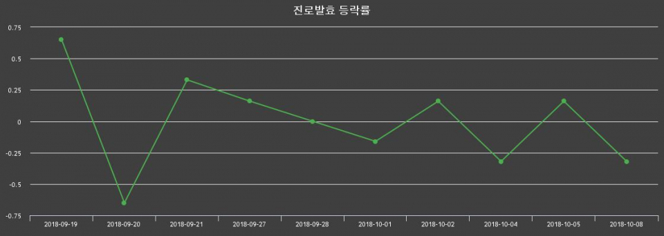 ▲지난 2주간의 등락률 변동정보