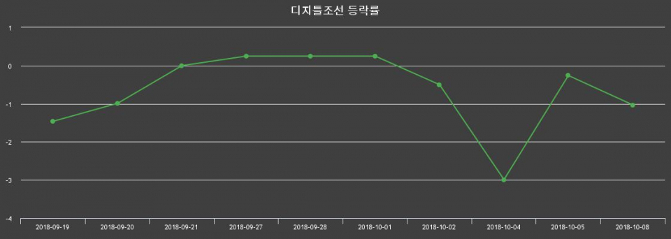▲지난 2주간의 등락률 변동정보