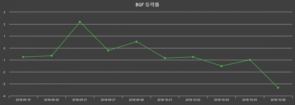 ▲지난 2주간의 등락률 변동정보