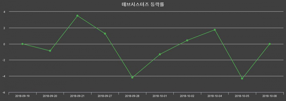 ▲지난 2주간의 등락률 변동정보