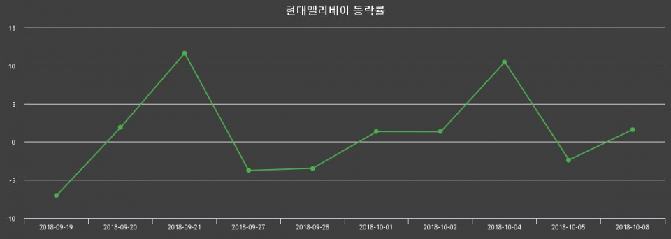 ▲지난 2주간의 등락률 변동정보