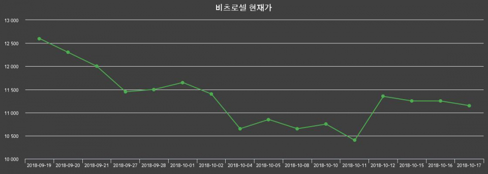 ▲지난 30영업일 동안 비츠로셀 종목 종가정보