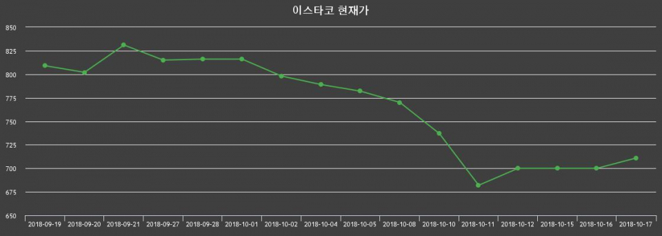 ▲지난 30영업일 동안 이스타코 종목 종가정보