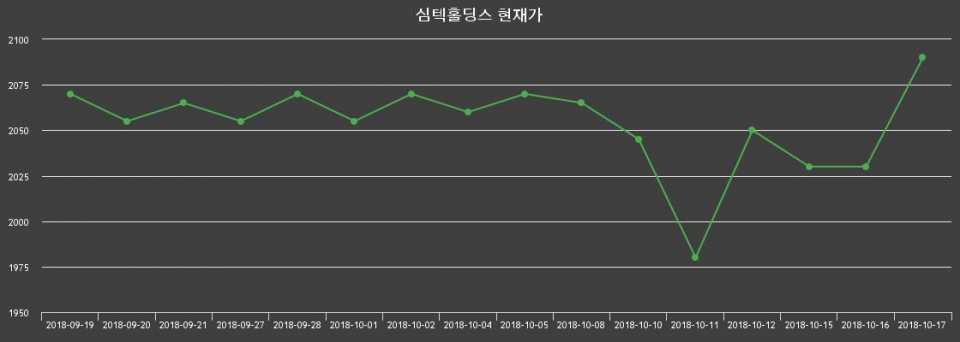 ▲지난 30영업일 동안 심텍홀딩스 종목 종가정보