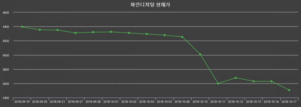▲지난 30영업일 동안 파인디지털 종목 종가정보