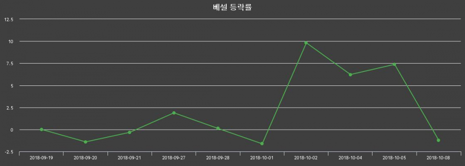 ▲지난 2주간의 등락률 변동정보