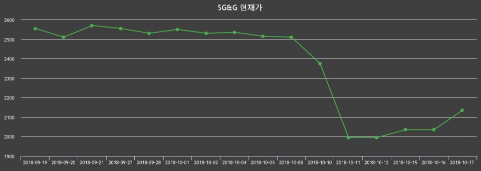 ▲지난 30영업일 동안 SG&G 종목 종가정보