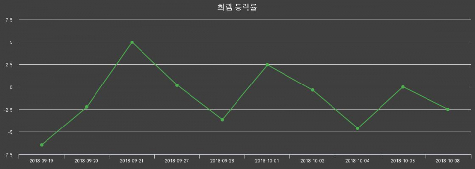 ▲지난 2주간의 등락률 변동정보