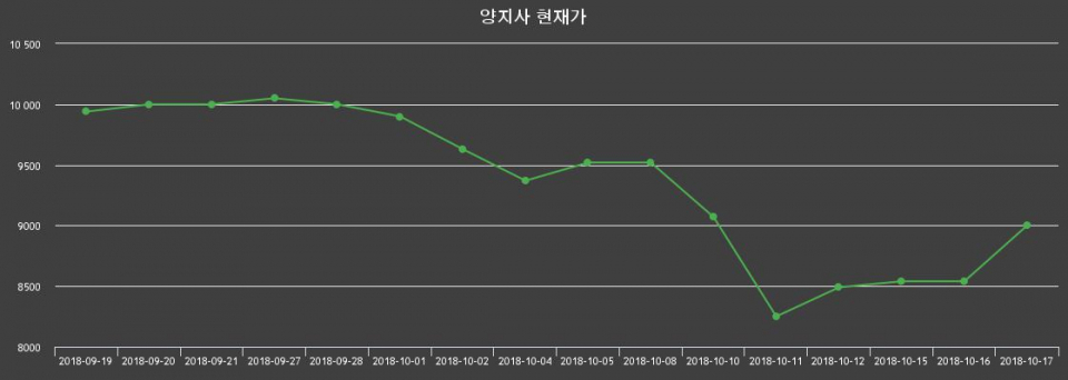 ▲지난 30영업일 동안 양지사 종목 종가정보