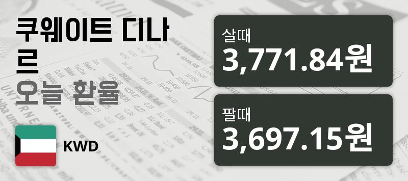 19일 쿠웨이트 디나르화 환율 살때 3,771.84원, 팔때 3,697.15원 ▲0.58%상승