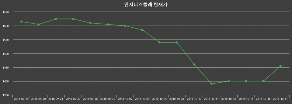 ▲지난 30영업일 동안 인지디스플레 종목 종가정보