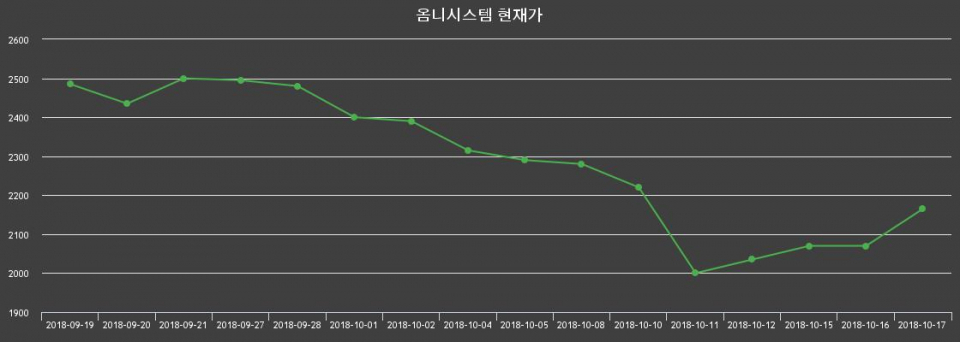 ▲지난 30영업일 동안 옴니시스템 종목 종가정보
