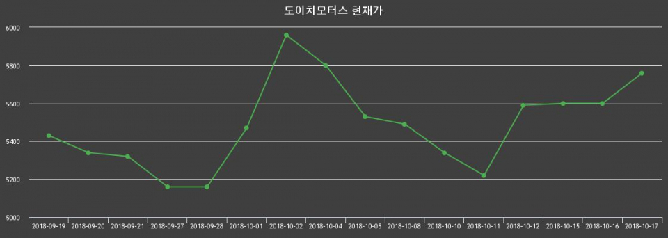 ▲지난 30영업일 동안 도이치모터스 종목 종가정보