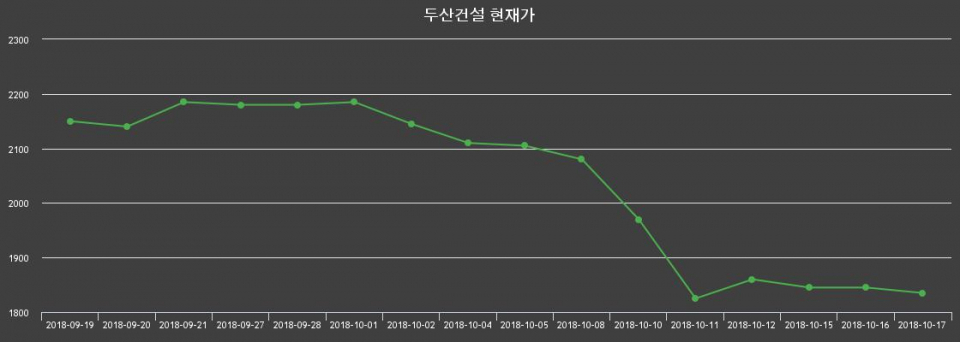 ▲지난 30영업일 동안 두산건설 종목 종가정보