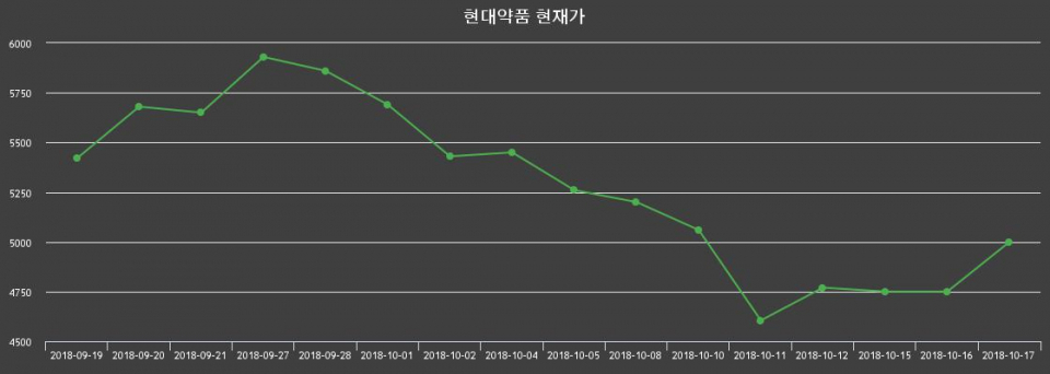 ▲지난 30영업일 동안 현대약품 종목 종가정보