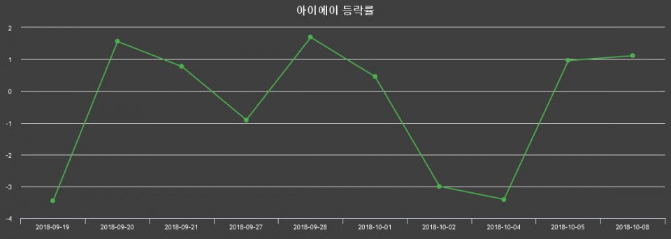▲지난 2주간의 등락률 변동정보