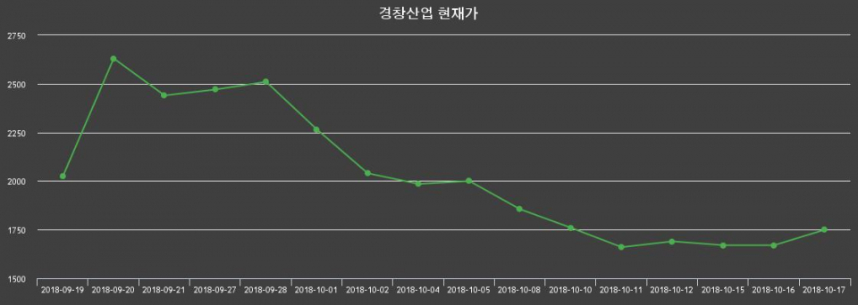 ▲지난 30영업일 동안 경창산업 종목 종가정보