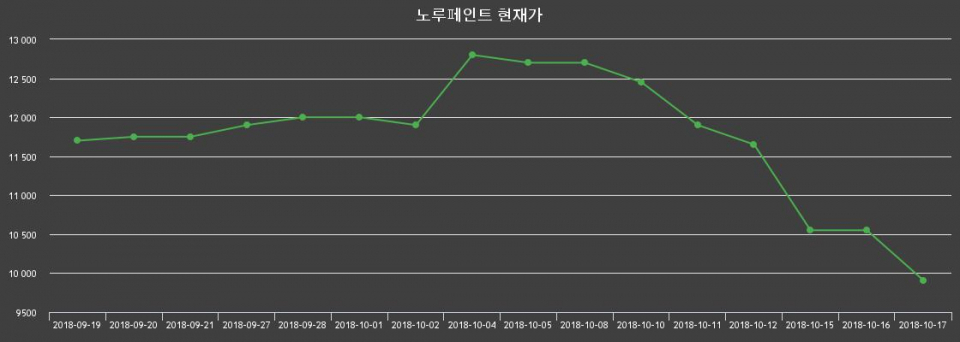 ▲지난 30영업일 동안 노루페인트 종목 종가정보