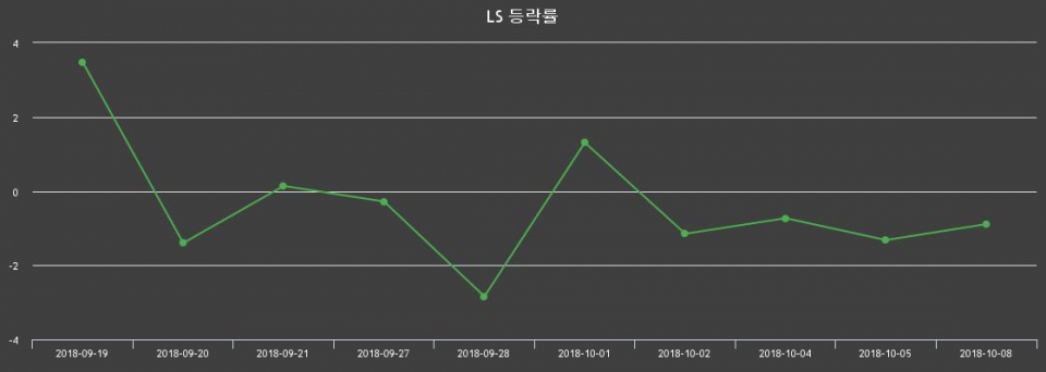 ▲지난 2주간의 등락률 변동정보