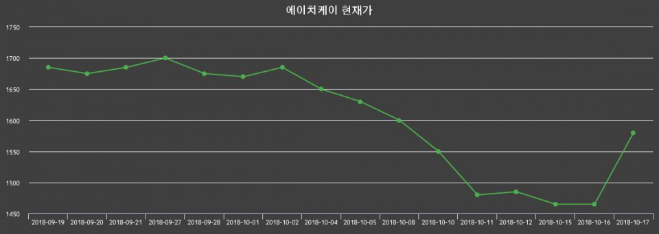 ▲지난 30영업일 동안 에이치케이 종목 종가정보