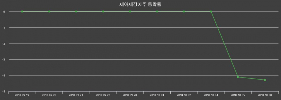 ▲지난 2주간의 등락률 변동정보