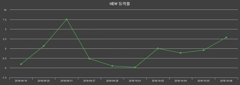 ▲지난 2주간의 등락률 변동정보