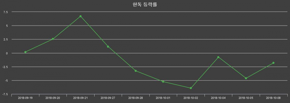 ▲지난 2주간의 등락률 변동정보