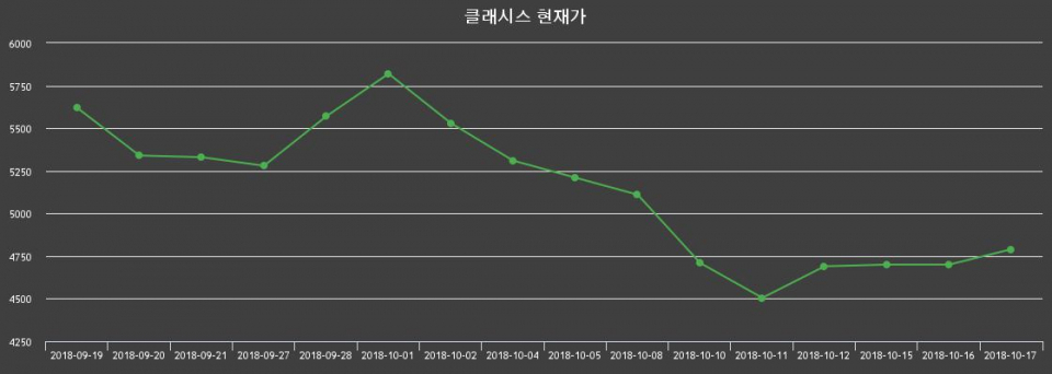 ▲지난 30영업일 동안 클래시스 종목 종가정보