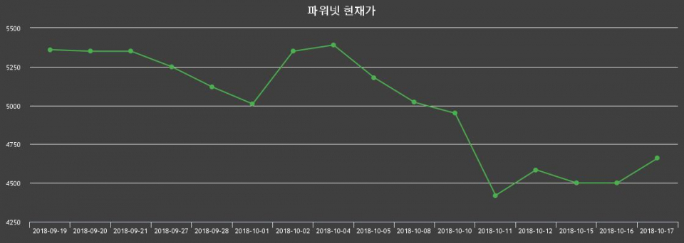 ▲지난 30영업일 동안 파워넷 종목 종가정보