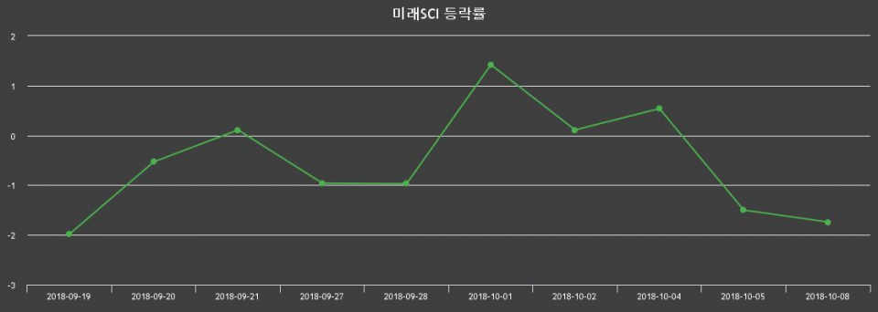 ▲지난 2주간의 등락률 변동정보