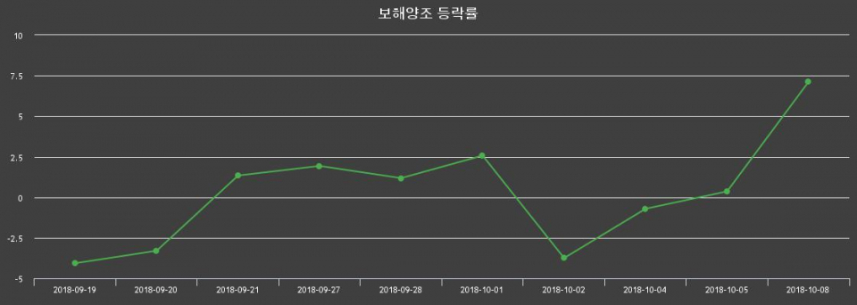 ▲지난 2주간의 등락률 변동정보