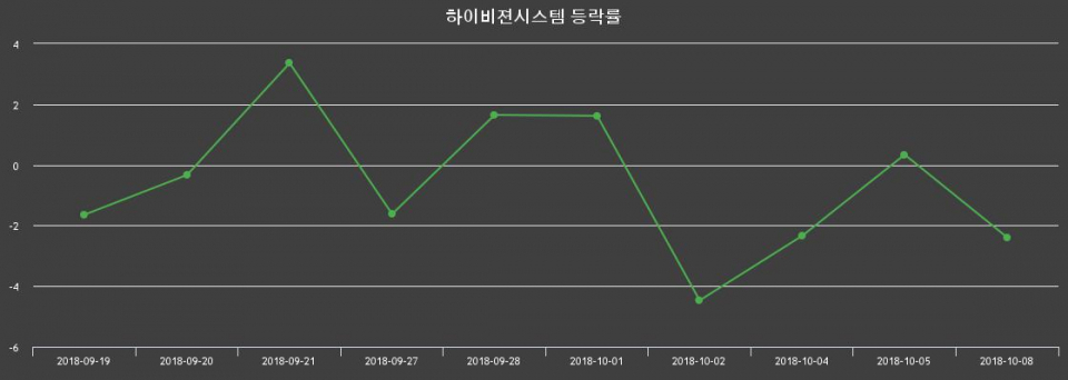 ▲지난 2주간의 등락률 변동정보