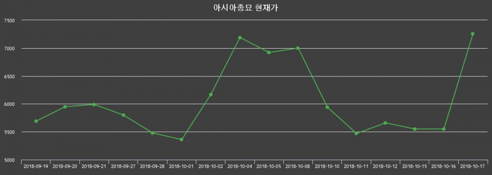 ▲지난 30영업일 동안 아시아종묘 종목 종가정보