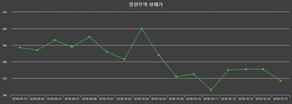 ▲지난 30영업일 동안 영원무역 종목 종가정보