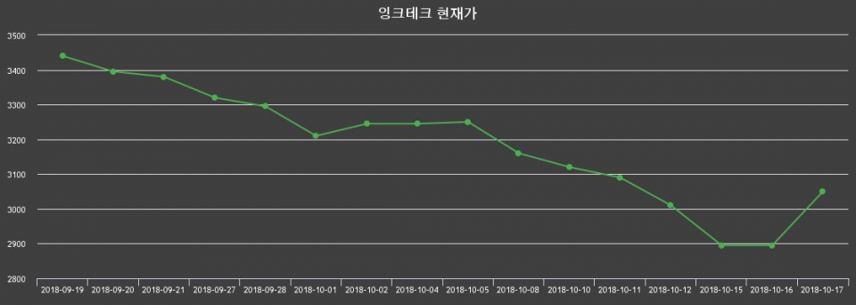 ▲지난 30영업일 동안 잉크테크 종목 종가정보
