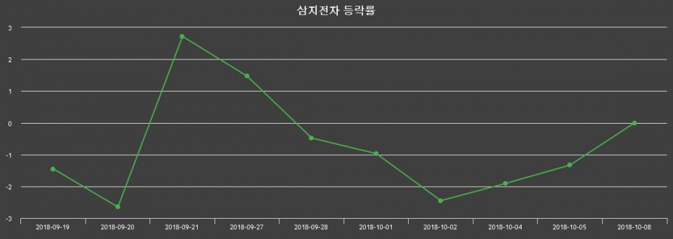 ▲지난 2주간의 등락률 변동정보