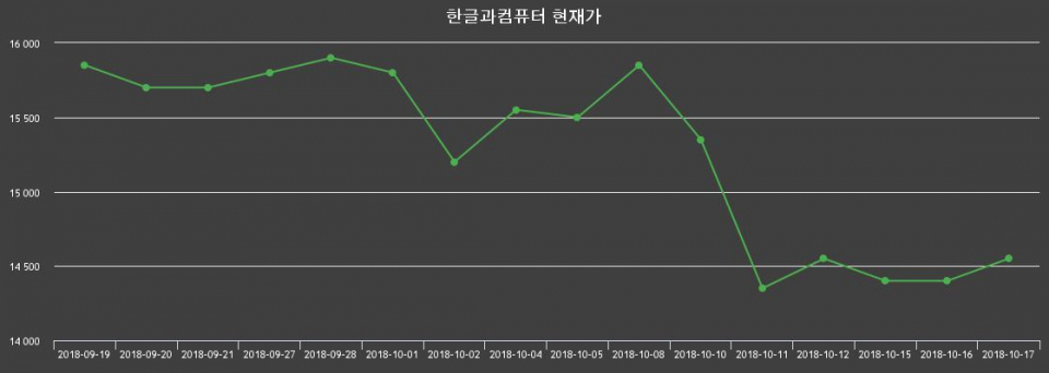 ▲지난 30영업일 동안 한글과컴퓨터 종목 종가정보