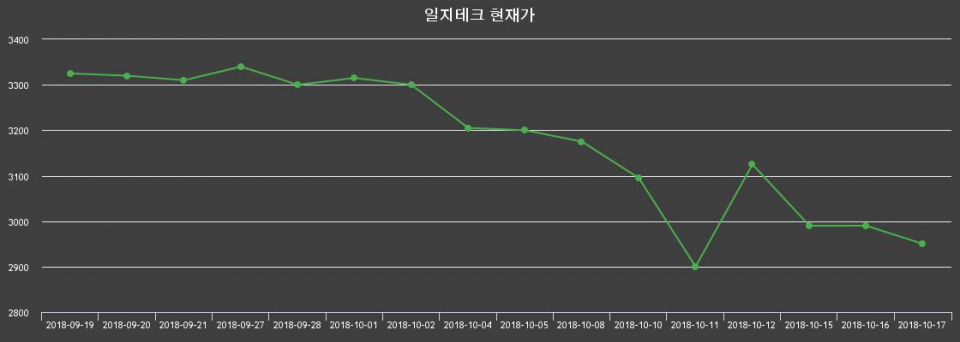 ▲지난 30영업일 동안 일지테크 종목 종가정보