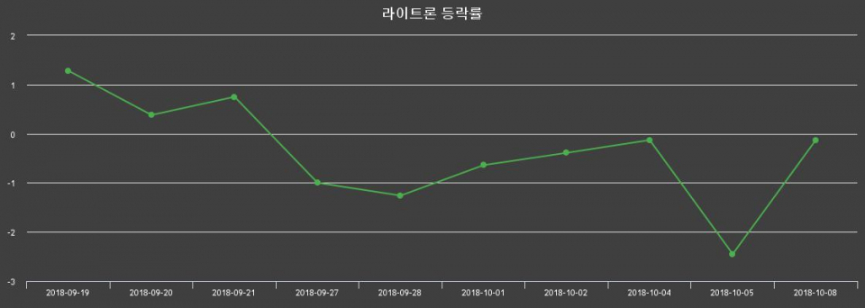 ▲지난 2주간의 등락률 변동정보