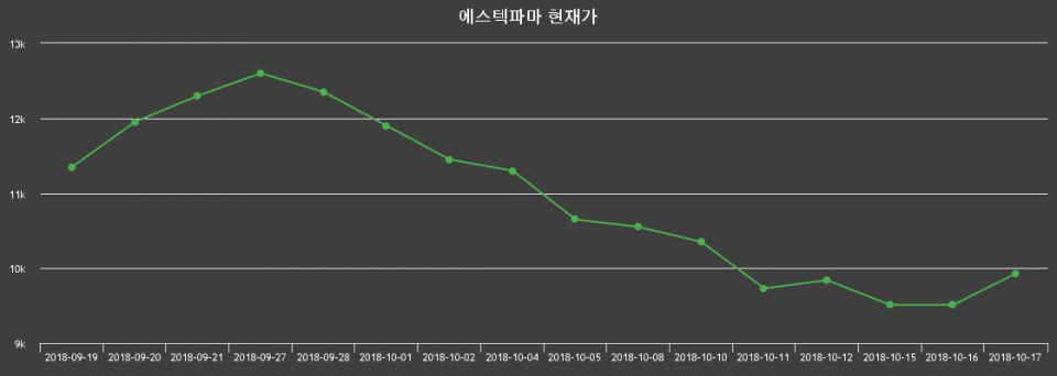 ▲지난 30영업일 동안 에스텍파마 종목 종가정보