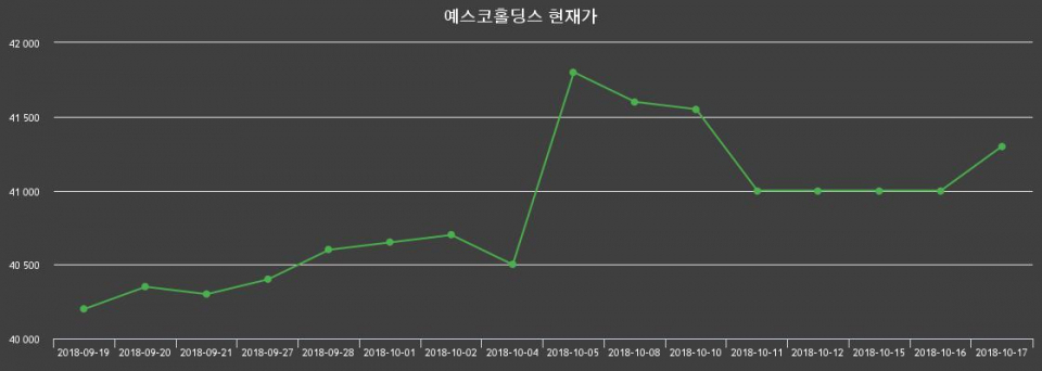 ▲지난 30영업일 동안 예스코홀딩스 종목 종가정보
