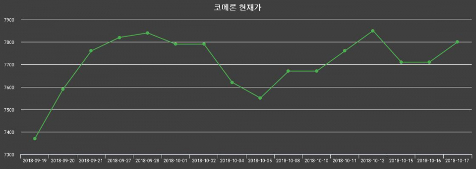 ▲지난 30영업일 동안 코메론 종목 종가정보